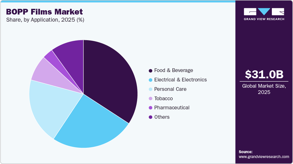 BOPP Films Market Share BOPP Films Market Share