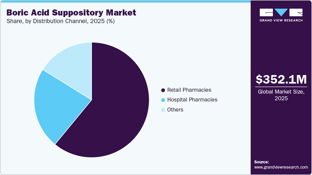 Boric Acid Suppository Market Share