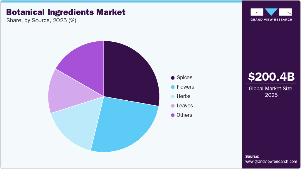 Botanical Ingredients Market Share Botanical Ingredients Market Share