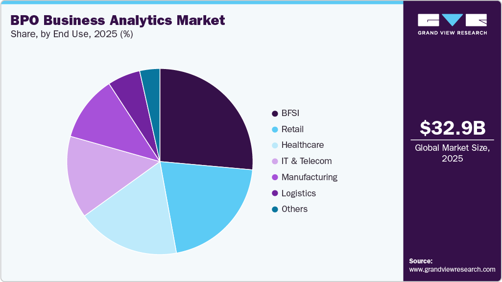 BPO Business Analytics Market Share BPO Business Analytics Market Share