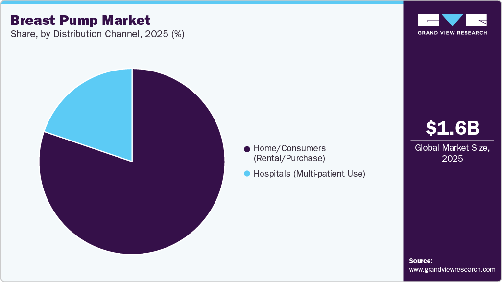 Breast Pump Market Share
