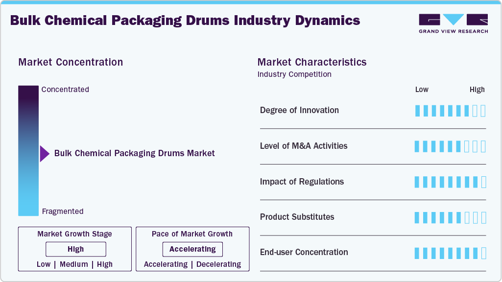 Bulk Chemical Packaging Drums Industry Dynamics Bulk Chemical Packaging Drums Industry Dynamics