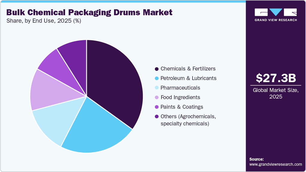 Bulk Chemical Packaging Drums Market Share Bulk Chemical Packaging Drums Market Share