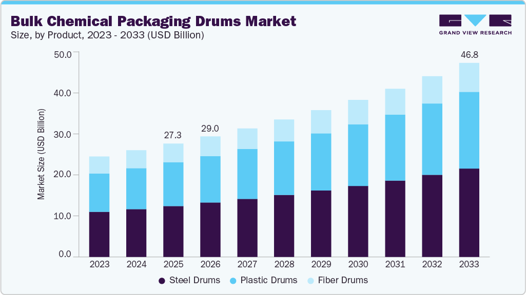 Bulk chemical packaging drums market size and growth forecast (2023-2033) Bulk chemical packaging drums market size and growth forecast (2023-2033)