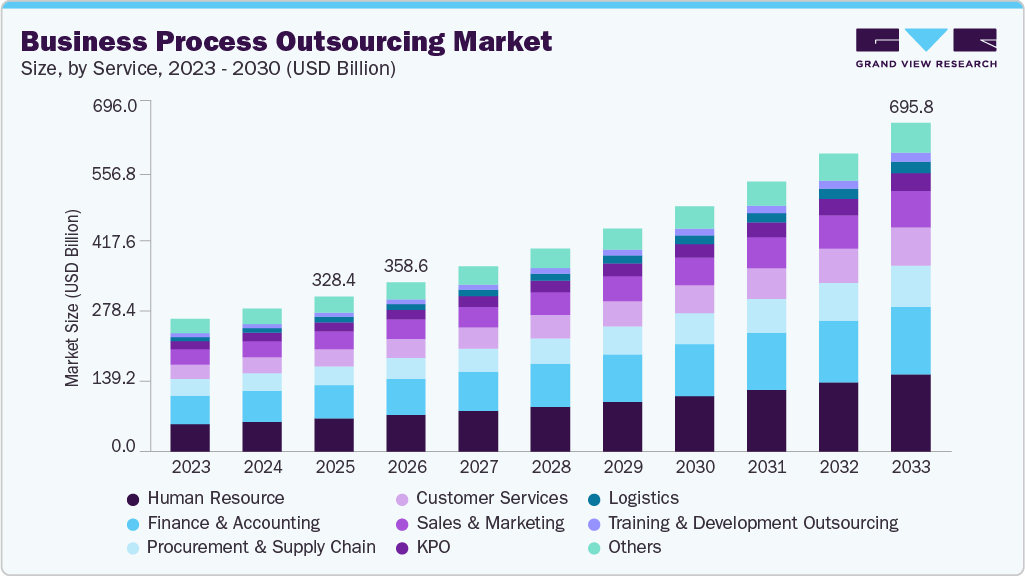 Business process outsourcing market size and growth forecast (2023-2033)