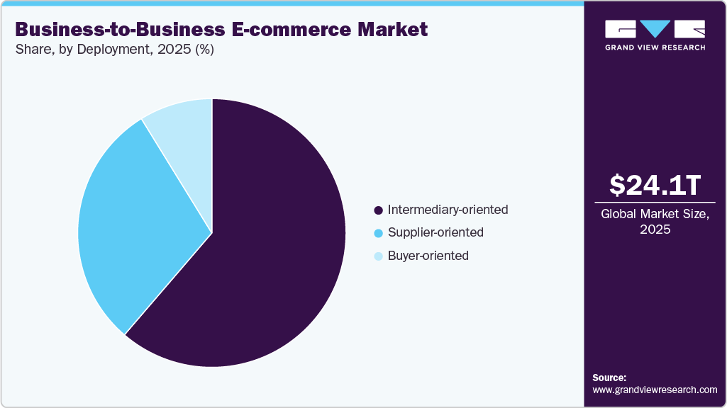 Business-to-Business E-commerce Market Share Business-to-Business E-commerce Market Share