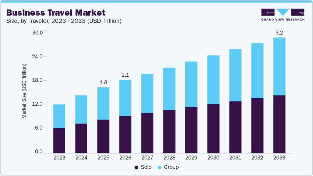 Business travel market size and growth forecast (2023-2033)
