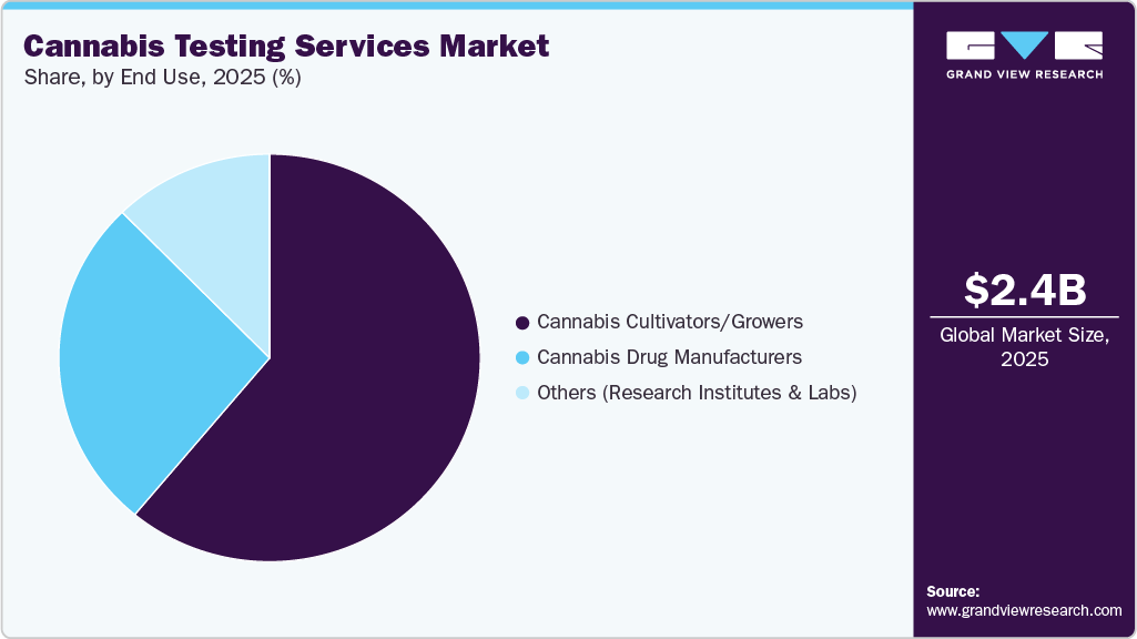Cannabis Testing Services Market Share