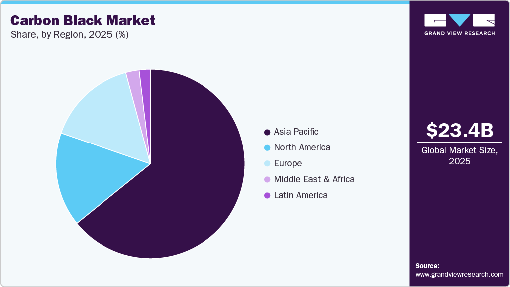 Carbon Black Market Share