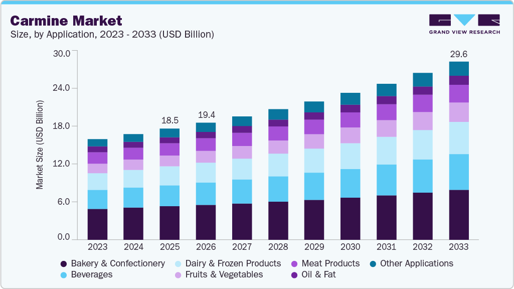 Carmine market size and growth forecast (2023-2033) Carmine market size and growth forecast (2023-2033)