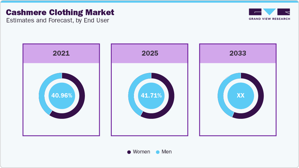 Cashmere Clothing Market Estimates and Forcaste, by End User Cashmere Clothing Market Estimates and Forcaste, by End User