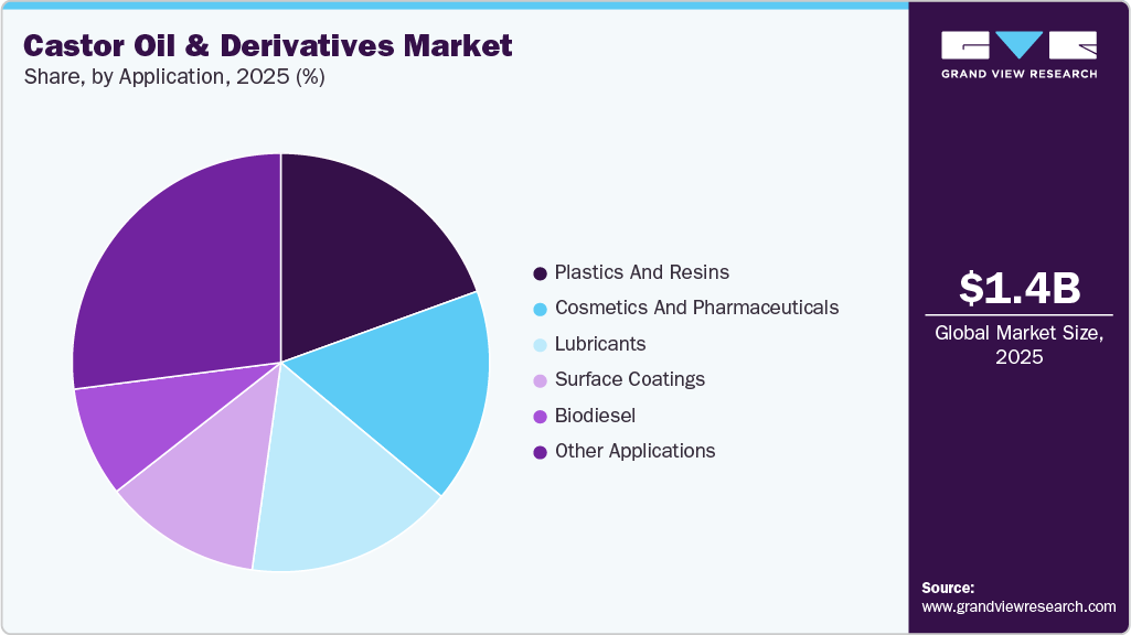 Castor Oil & Derivatives Market Share Castor Oil & Derivatives Market Share