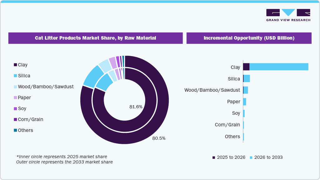 Cat Litter Products Market Share, by Raw Material Cat Litter Products Market Share, by Raw Material