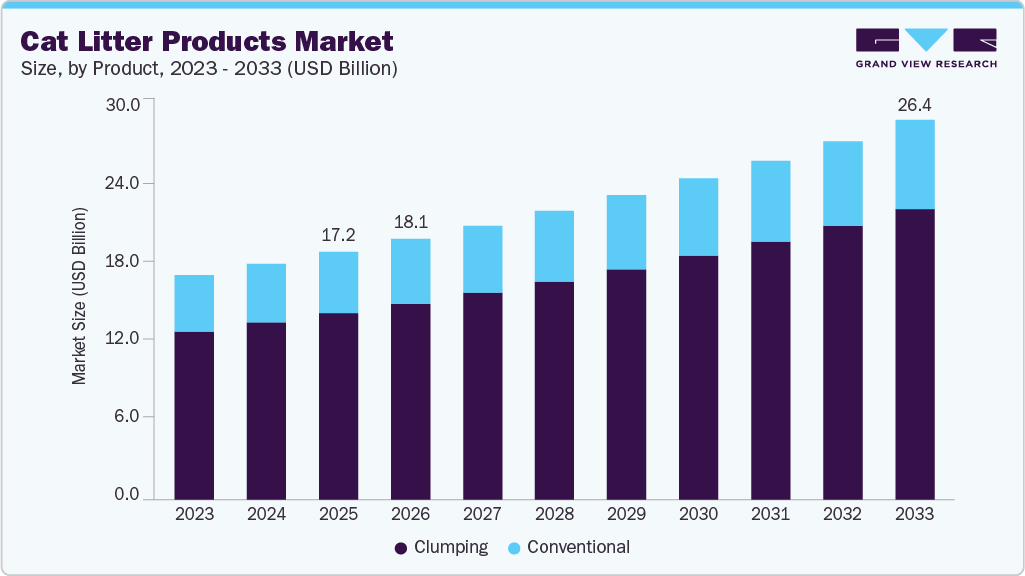 Cat litter products market size and growth forecast (2023-2033) Cat litter products market size and growth forecast (2023-2033)