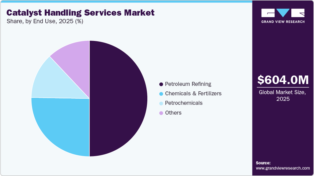 Catalyst Handling Services Market Share