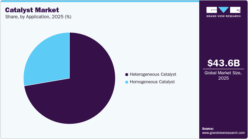 Catalyst Market Share