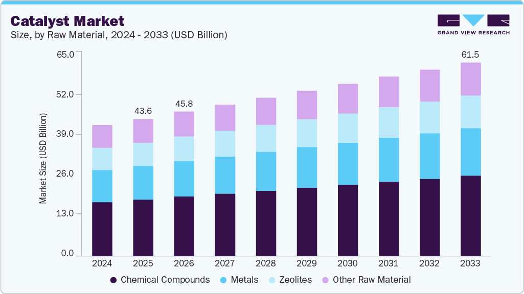 Catalyst market size and growth forecast (2024-2033)