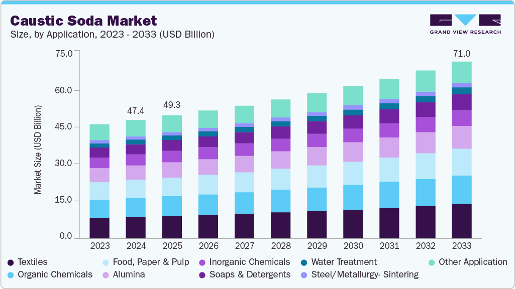 Caustic soda market size and growth forecast (2023-2033)