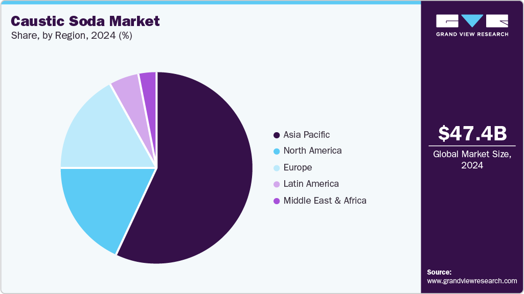 Caustic Soda Market Trends, by Region, 2025 - 2033