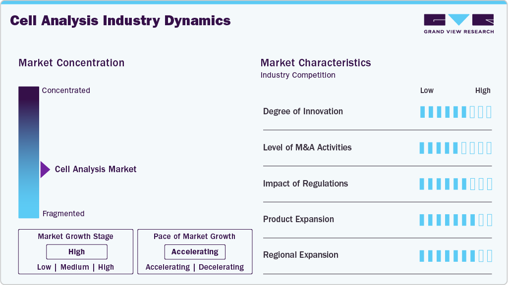 Cell Analysis Industry Dynamics Cell Analysis Industry Dynamics