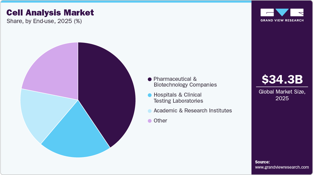 Cell Analysis Market Share Cell Analysis Market Share