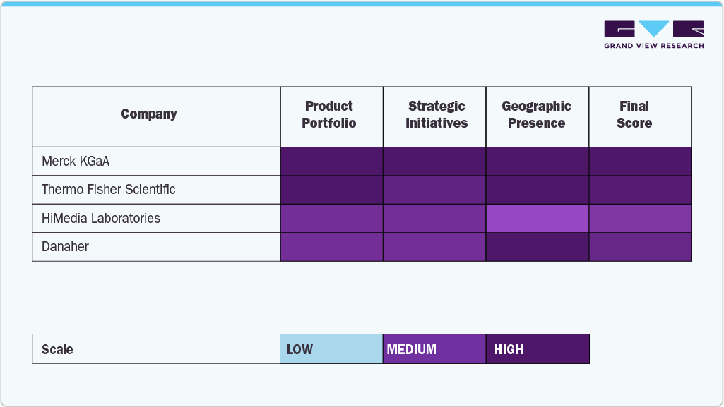 Cell Culture Supplements Market Company Insights Cell Culture Supplements Market Company Insights