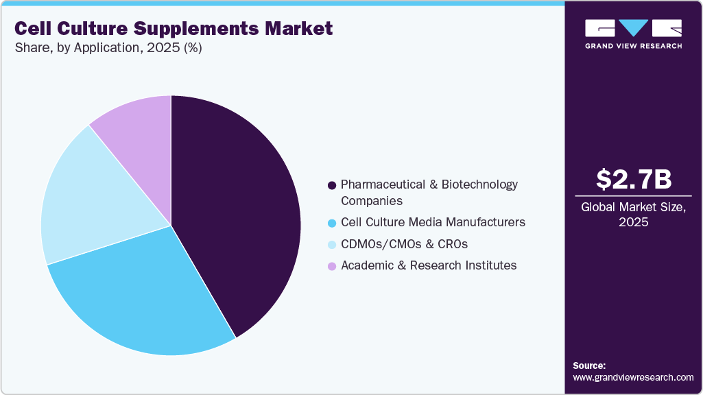 Cell Culture Supplements Market Share Cell Culture Supplements Market Share