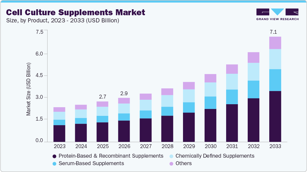 Cell culture supplements market size and growth forecast (2023-2033) Cell culture supplements market size and growth forecast (2023-2033)