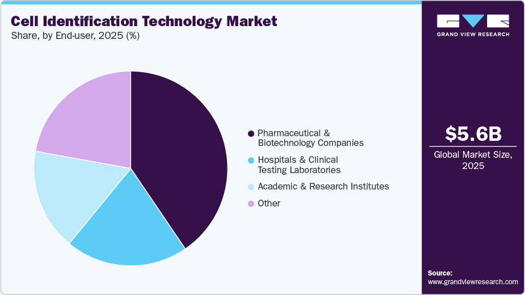 Cell Identification Technology Market Share Cell Identification Technology Market Share
