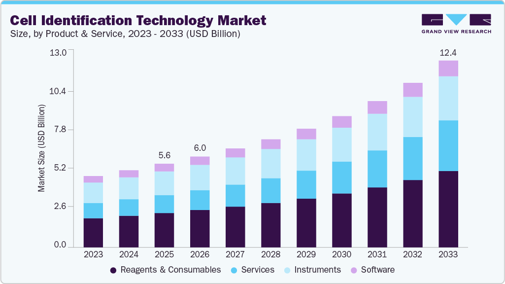 Cell identification technology market size and growth forecast (2023-2033) Cell identification technology market size and growth forecast (2023-2033)