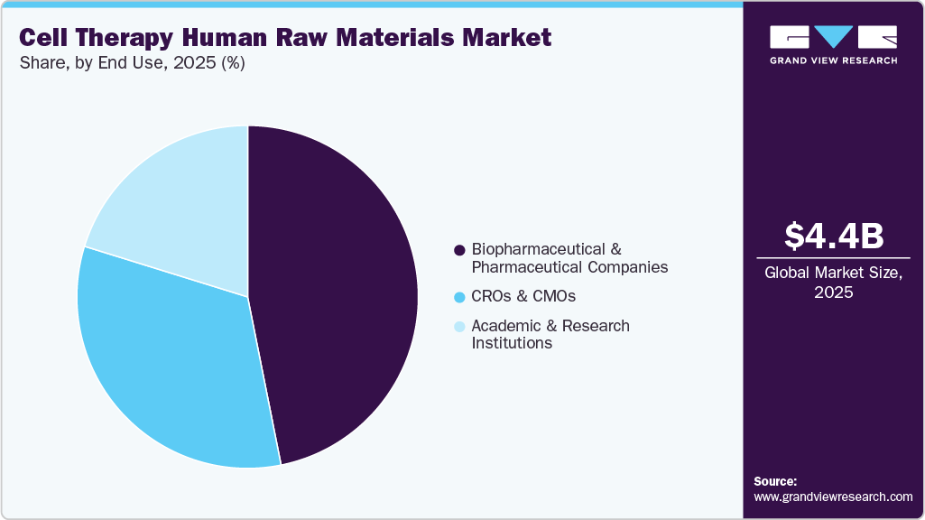 Cell Therapy Human Raw Materials Market Share Cell Therapy Human Raw Materials Market Share