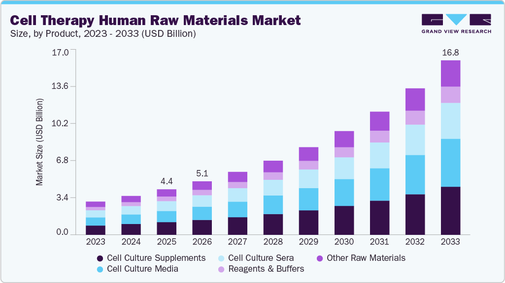 Cell therapy human raw materials market size and growth forecast (2023-2033) Cell therapy human raw materials market size and growth forecast (2023-2033)