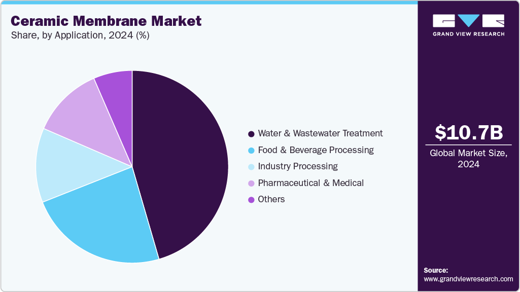 Ceramic Membrane Market Share Ceramic Membrane Market Share