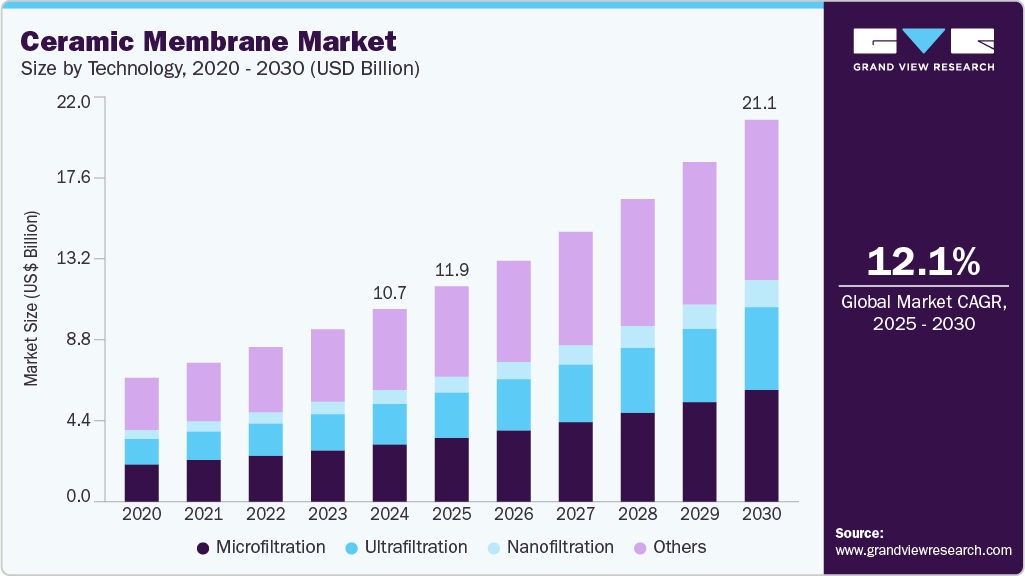 Ceramic membrane market size and growth forecast in USD billion with CAGR (2025-2030) Ceramic membrane market size and growth forecast in USD billion with CAGR (2025-2030)