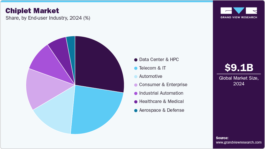 Chiplet Market Share