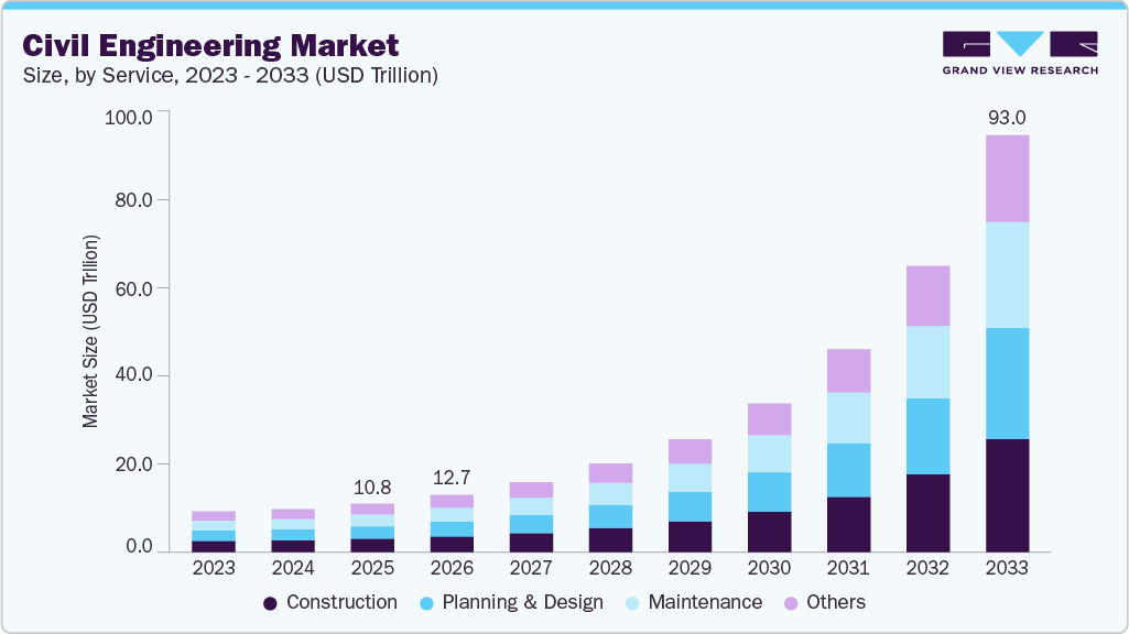 Civil engineering market size and growth forecast (2023-2033) Civil engineering market size and growth forecast (2023-2033)