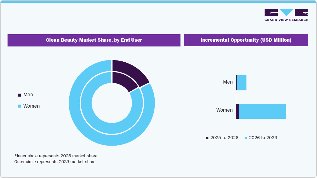 Clean Beauty Market Share, by End User