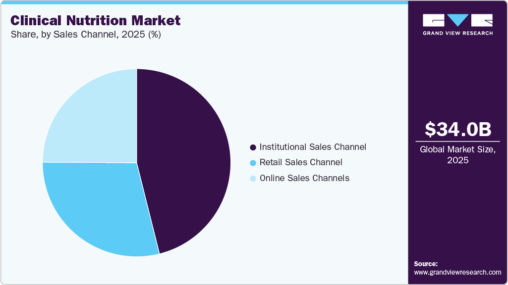 Clinical Nutrition Market Share Clinical Nutrition Market Share