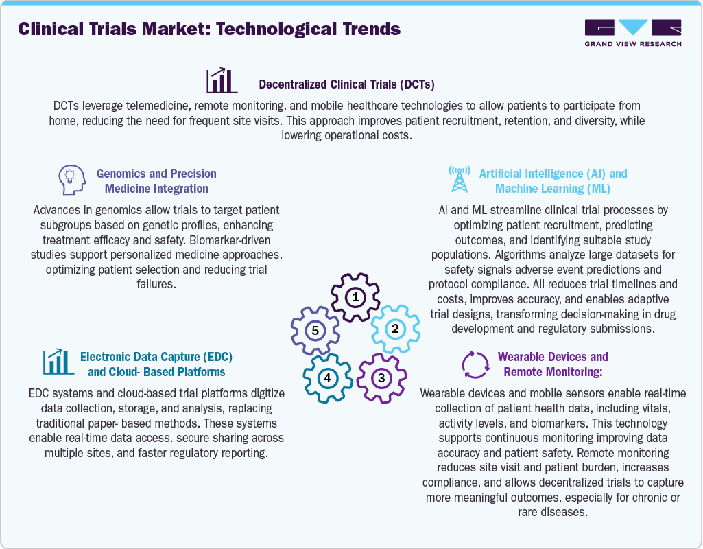 Clinical Trials Market: Technological Trends Clinical Trials Market: Technological Trends