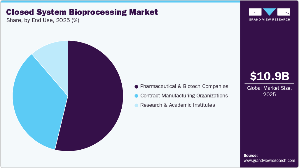 Closed System Bioprocessing Market Share Closed System Bioprocessing Market Share