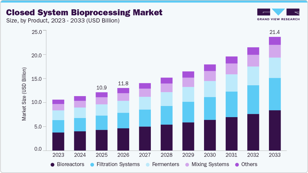 Closed system bioprocessing market size and growth forecast (2023-2033) Closed system bioprocessing market size and growth forecast (2023-2033)