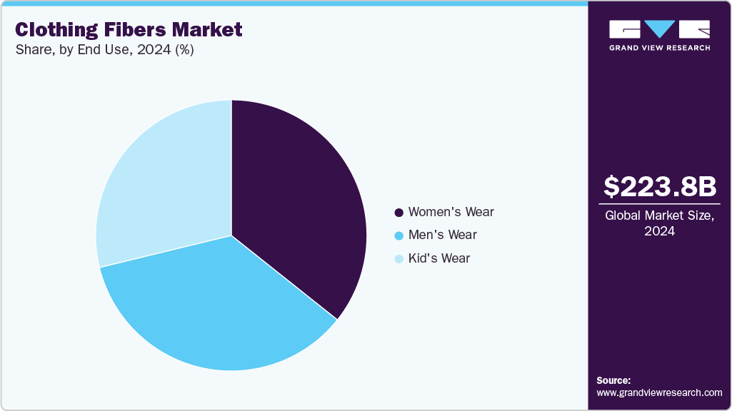 Clothing Fibers Market Share Clothing Fibers Market Share