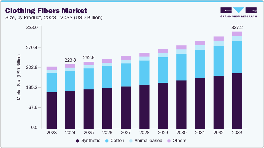 Clothing fibers market size and growth forecast (2023-2033) Clothing fibers market size and growth forecast (2023-2033)