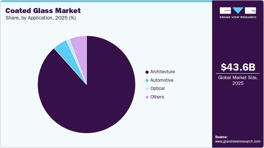 Coated Glass Market Share Coated Glass Market Share