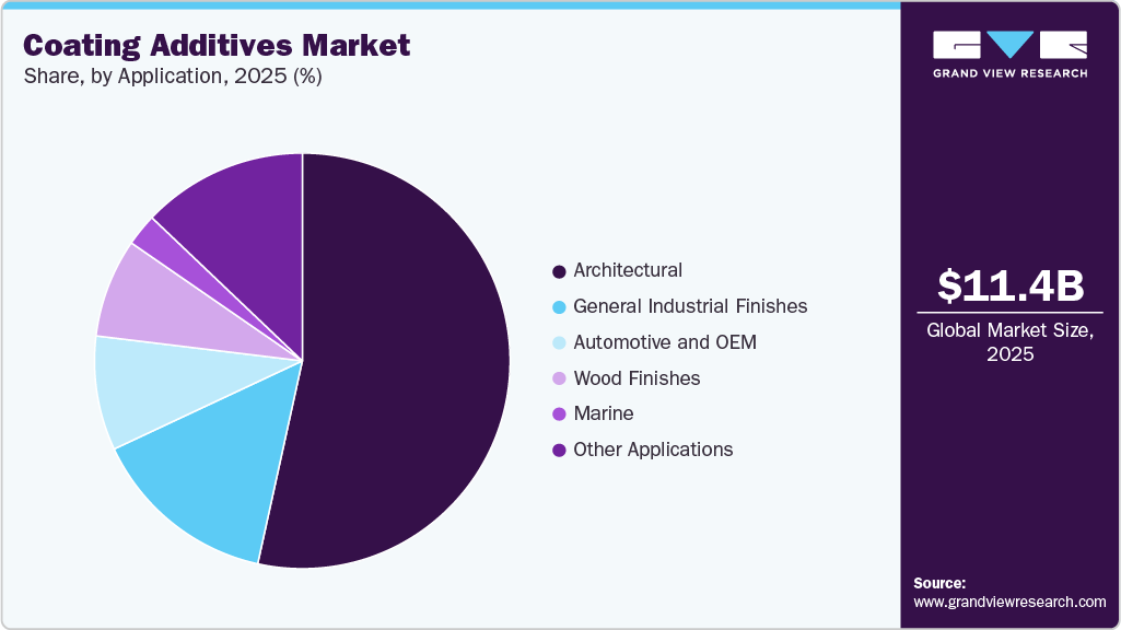 Coating Additives Market Share Coating Additives Market Share