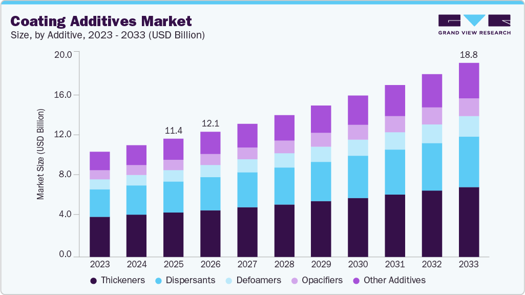 Coating additives market size and growth forecast (2023-2033) Coating additives market size and growth forecast (2023-2033)