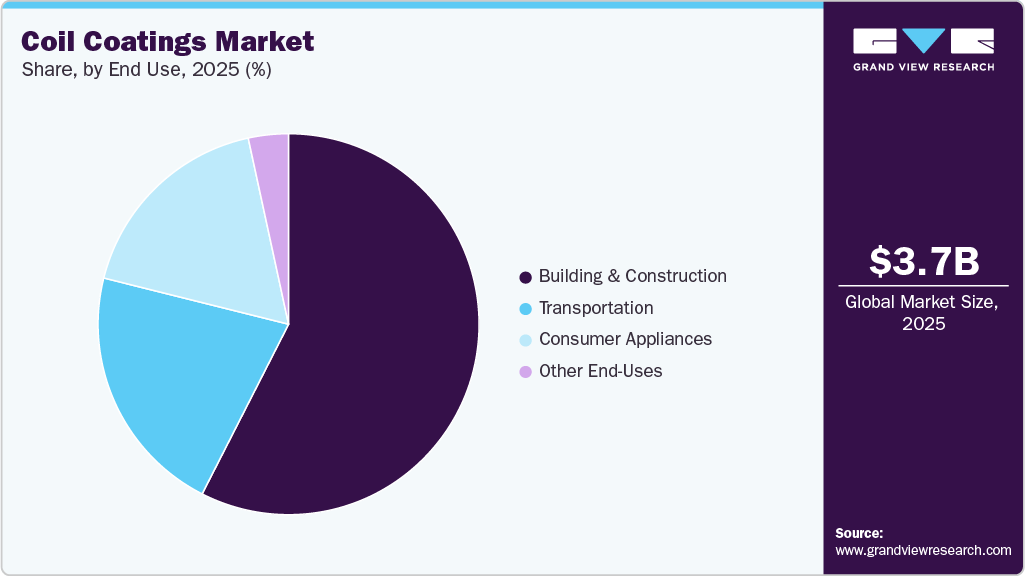 Coil Coatings Market Share Coil Coatings Market Share