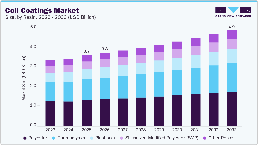Coil coatings market size and growth forecast (2023-2033) Coil coatings market size and growth forecast (2023-2033)