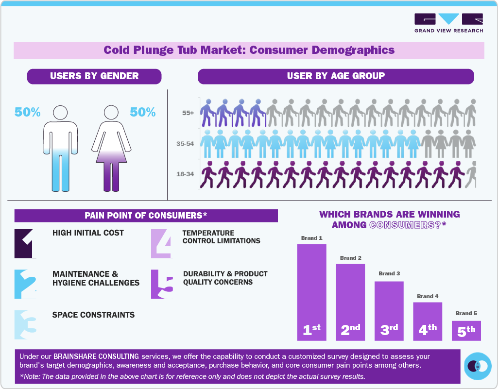 Cold Plunge Tub Market: Consumer Demographics Cold Plunge Tub Market: Consumer Demographics