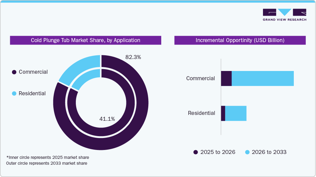 Cold Plunge Tub Market Share, by Application Cold Plunge Tub Market Share, by Application